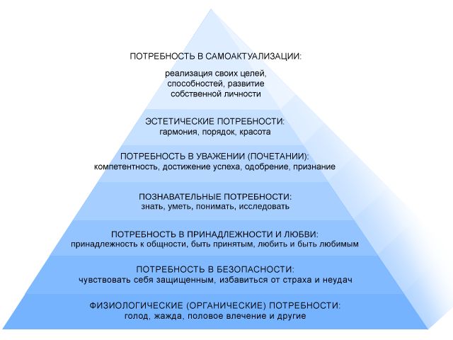 Иерархия потребностей по Абрахаму Маслоу